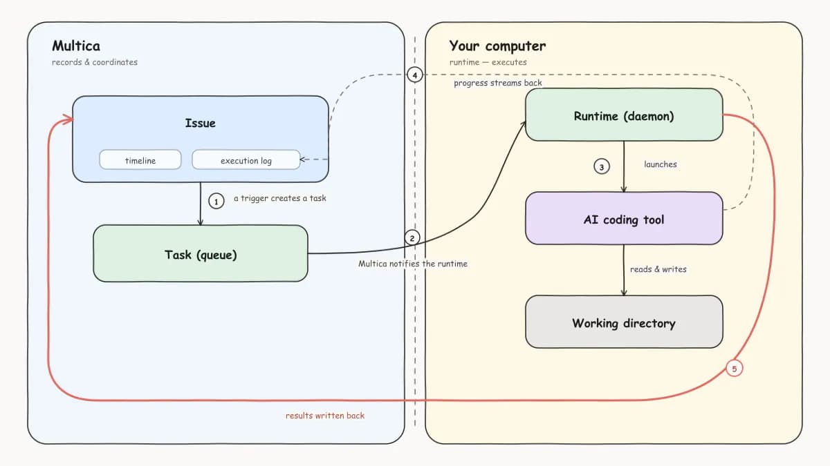 Diagram of a run: on the left, the Multica area records and schedules — an issue triggers the creation of a task; on the right, in the "your computer" area, the daemon claims the task, launches the AI coding tool, and reads and writes the working directory; progress messages stream back to the execution log in real time, and the daemon writes the final result back to the issue